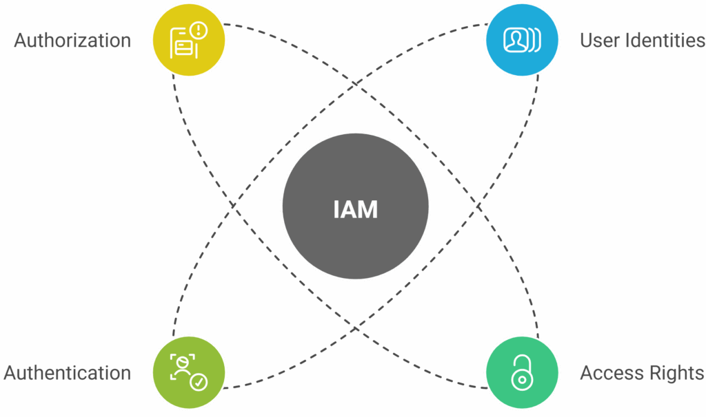 How Identity and Access Management(IAM) Supports Governance, Risk ...