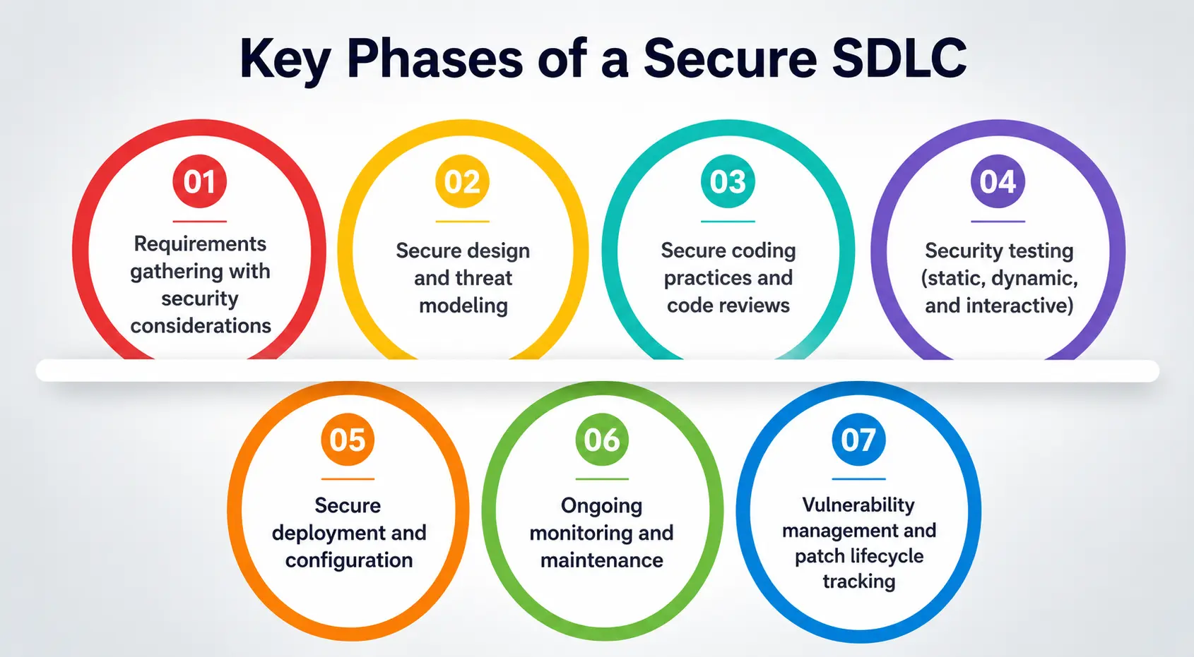 Key phases of a Secure SDLC Key phases of a Secure SDLC