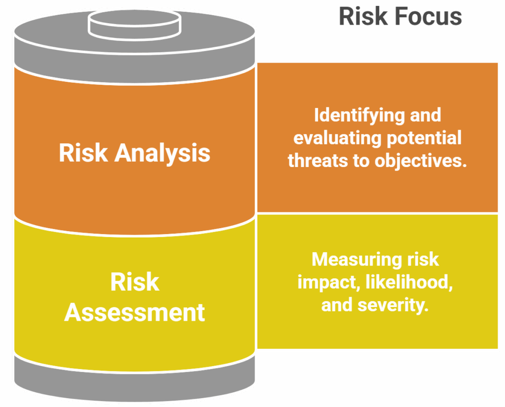 Visualise Task Vs Risk Risk Assessment vs Risk Analysis: A Complete Guide - ThinkCloudly