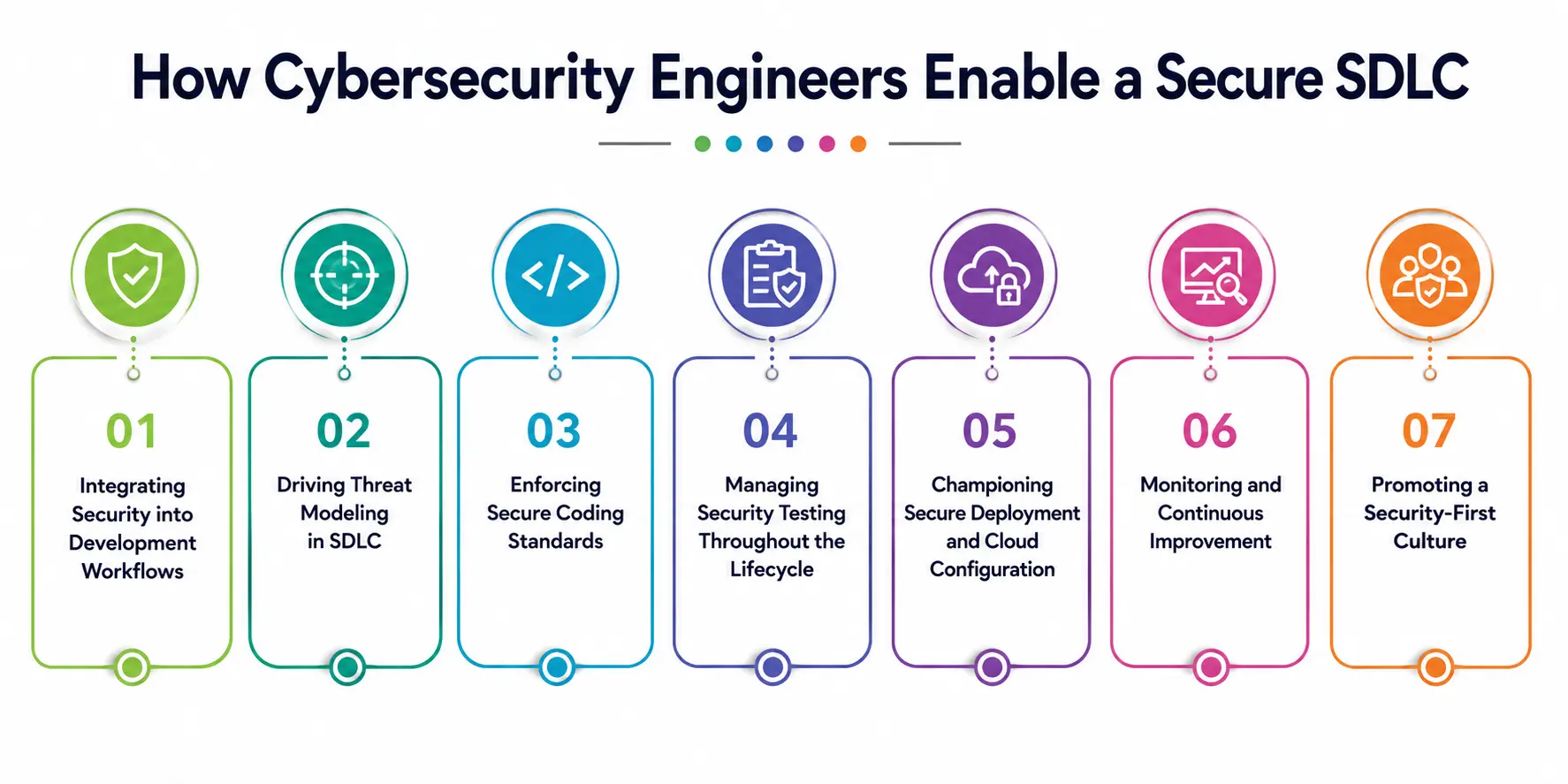cybersecurity engineers enable a secure SDLC cybersecurity engineers enable a secure SDLC