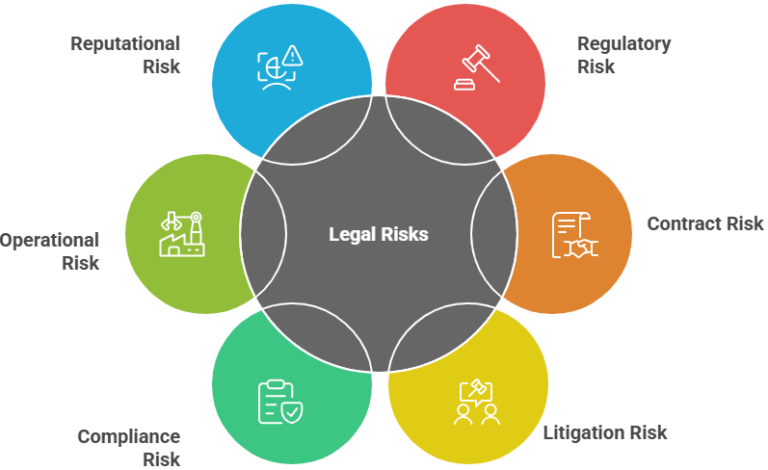 Considering Legal Risks Legal Risk: Definition, Ethics & How to manage it - ThinkCloudly