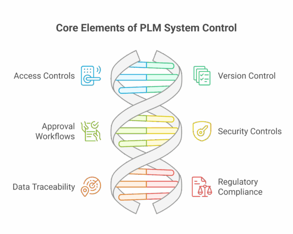 Plm Code Drop How System Control in PLM Minimizes Audit Gaps and Legal Exposure ...