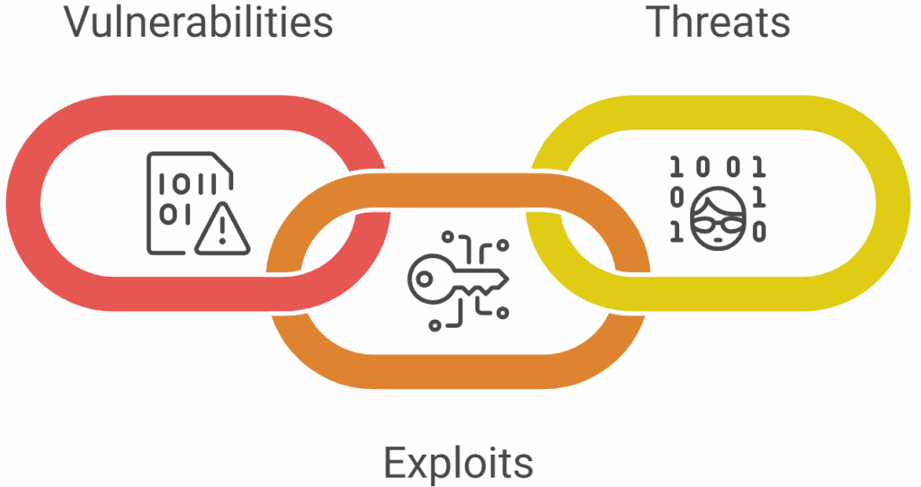 Vulnerability vs Exploit vs Threat: Understanding Cybersecurity in ...