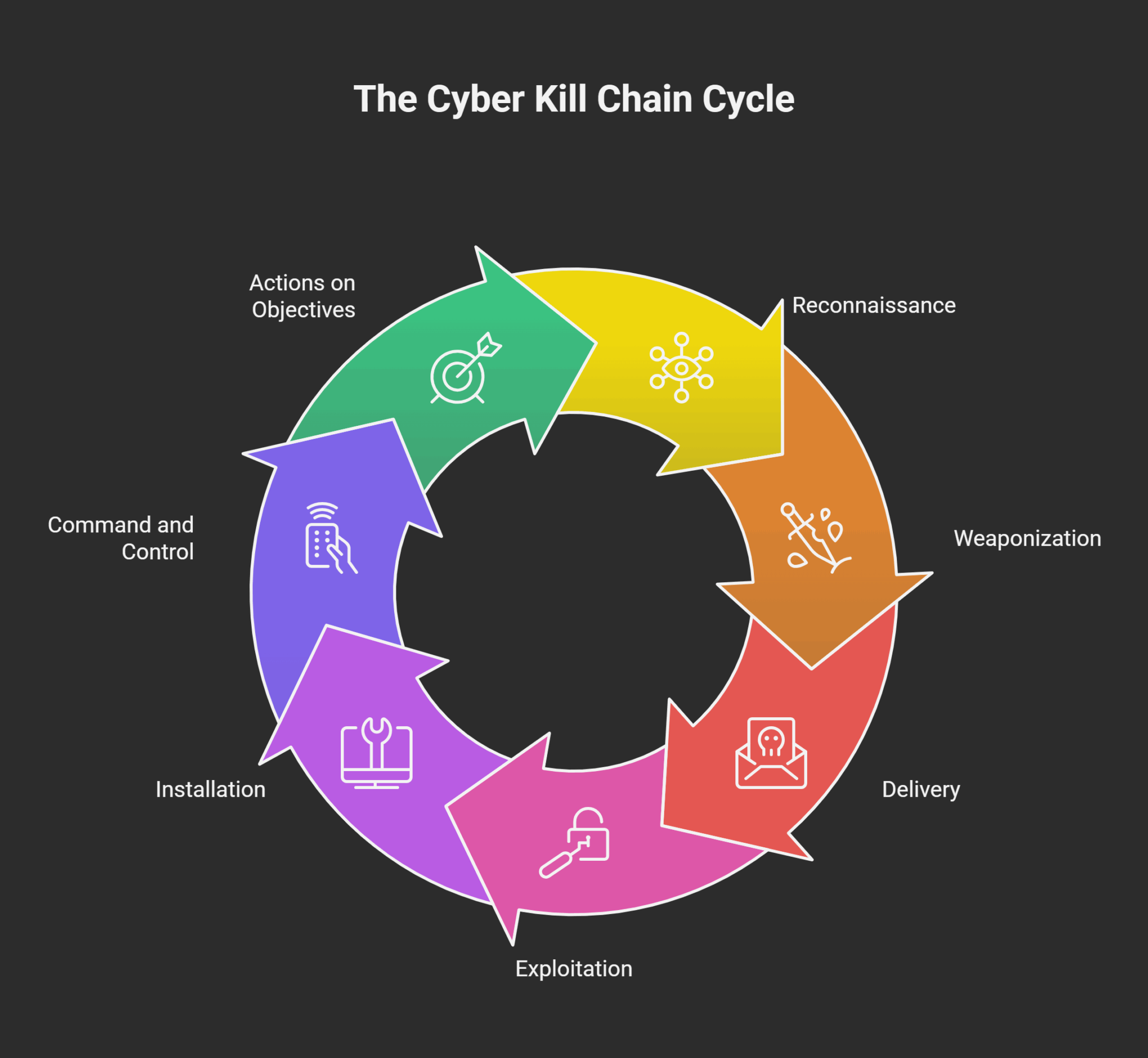 Lockheed Martin Cyber Kill Chain: Understanding the Stages of Cyber ...