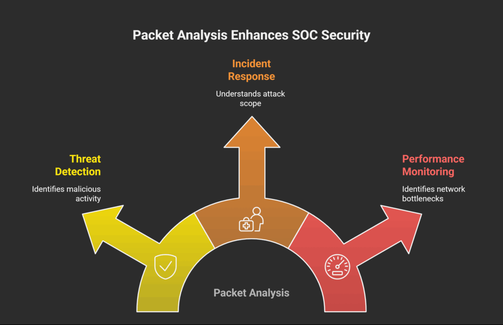 Packet Analysis Basics for SOC Analysts: A Beginner’s Guide - ThinkCloudly