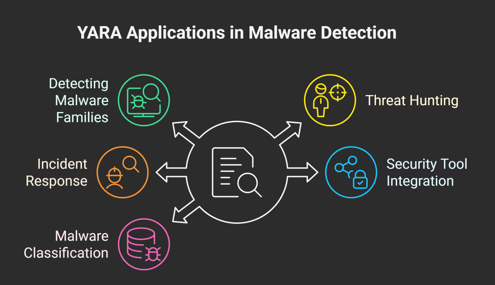 Yara Using Use of YARA Rules in Malware Detection: A Complete Guide - ThinkCloudly