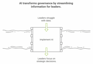 Ai transforms governance