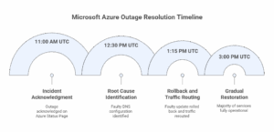 Microsoft Azure Outage resolution timeline