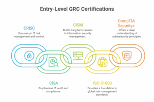 Entry-Level GRC Certifications