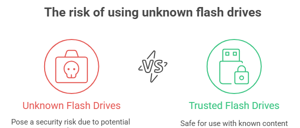 Risk of unknown flash drives