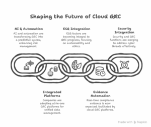 Shaping the future of cloud GRC