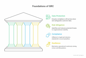 Foundations of GRC