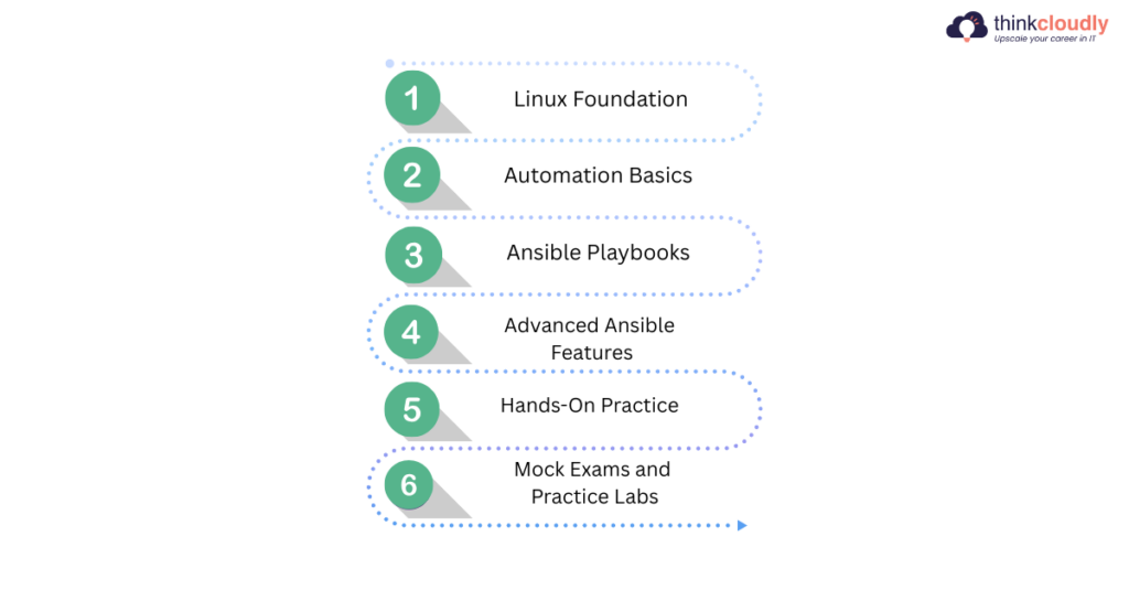 Prepare for Ansible Certification Step by Step Prepare for Ansible Certification Step by Step
