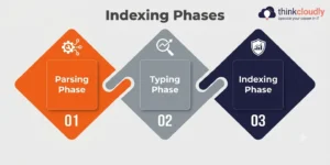 Indexing Phases