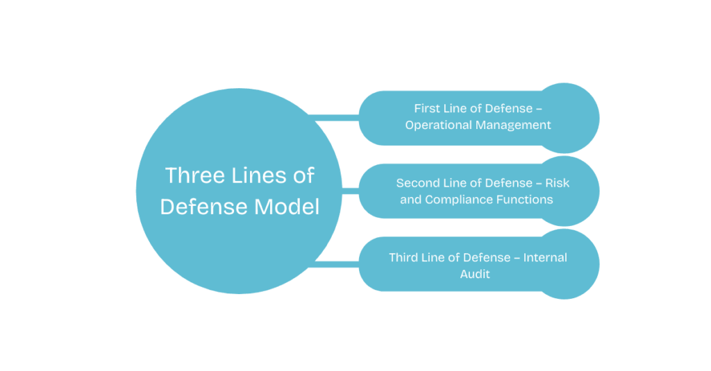 Three Lines of Defense model Three Lines of Defense model