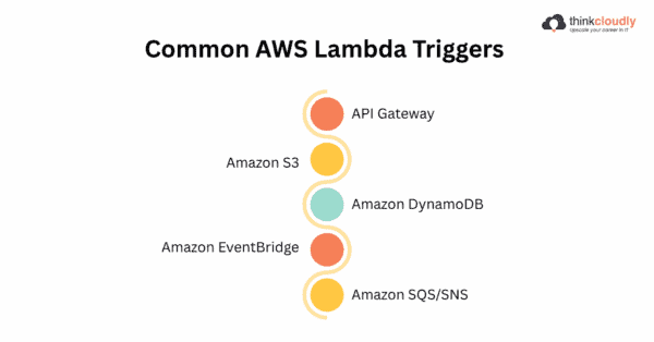 25 Most Asking AWS Lambda Interview Questions and Answers