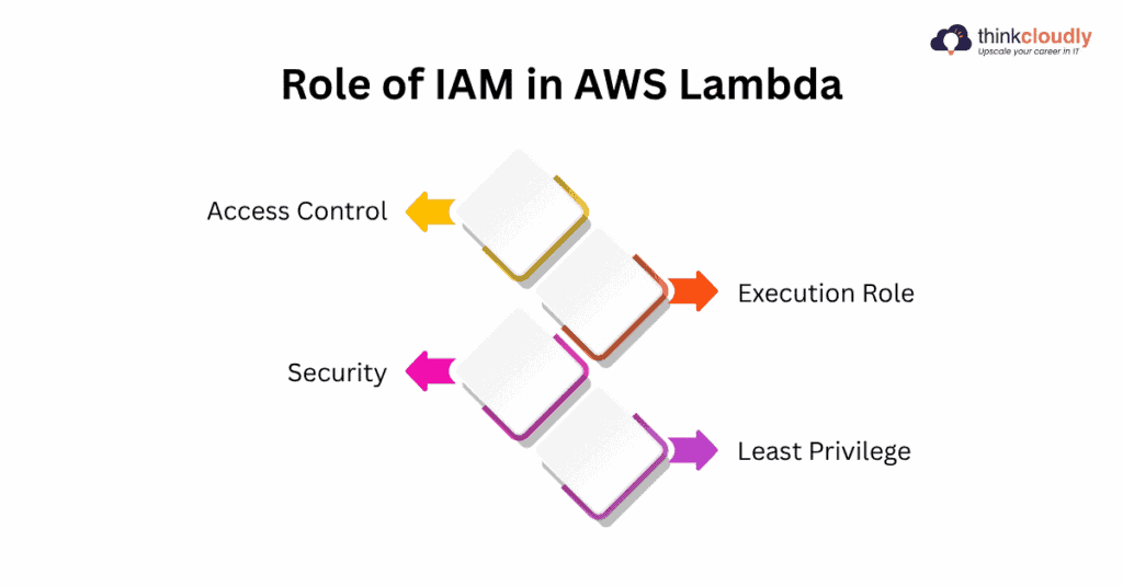 25 Most Asking AWS Lambda Interview Questions and Answers