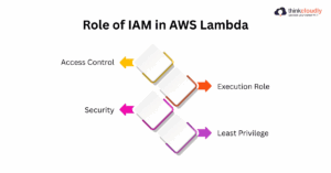 25 Most Asking AWS Lambda Interview Questions and Answers