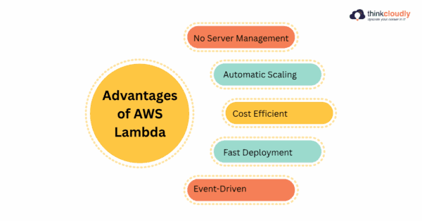 25 Most Asking AWS Lambda Interview Questions and Answers