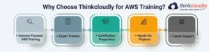 AWS Training