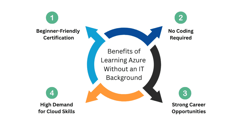 Benefits of Learning Azure Without an IT Background Benefits of Learning Azure Without an IT Background