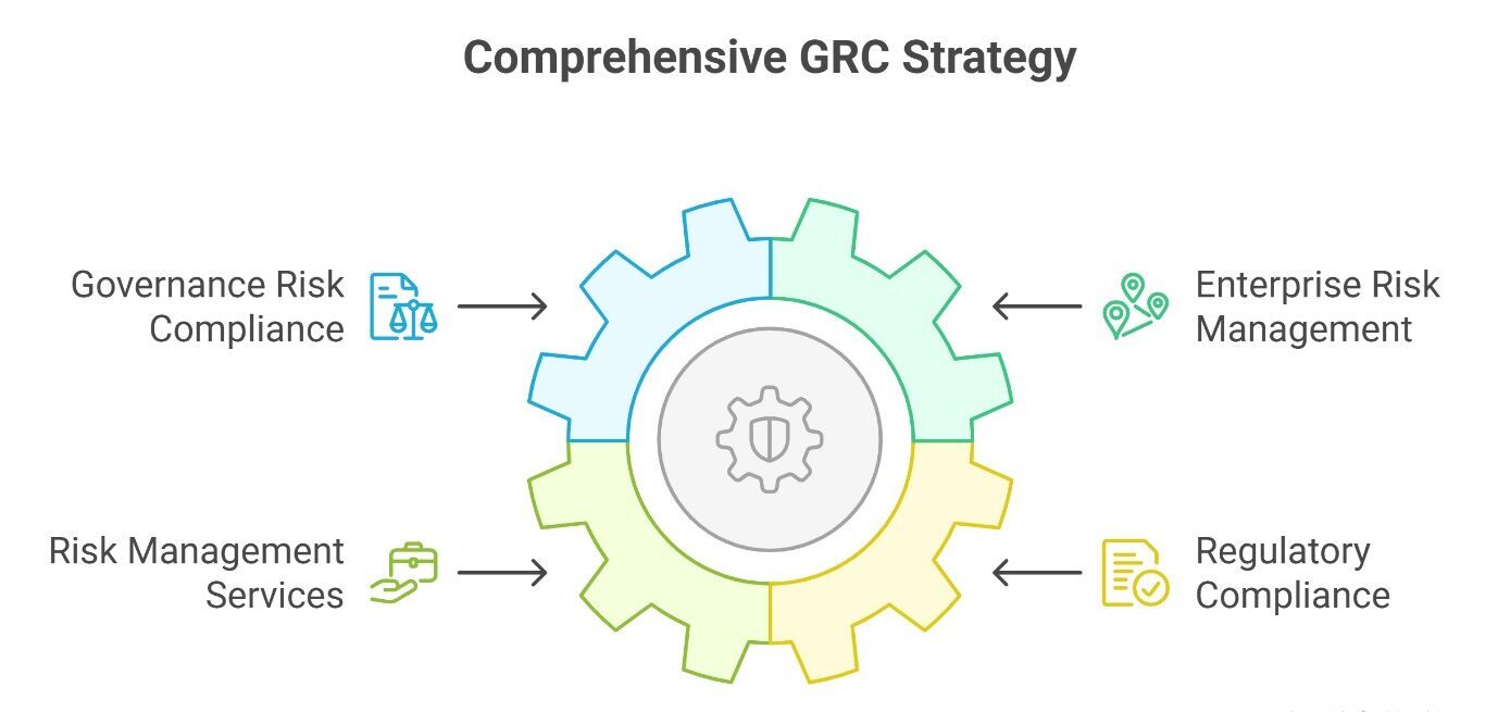 Enterprise GRC Program