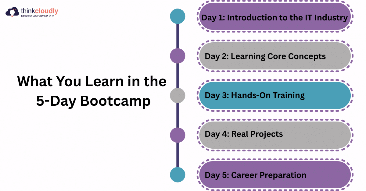 Is Thinkcloudly's Free Bootcamp Really Worth It