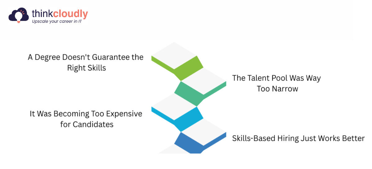 Companies Are Walking Away from the Degree Requirement