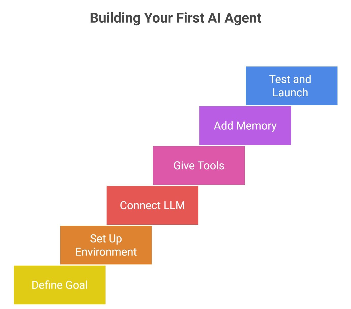 Building your first AI agent
