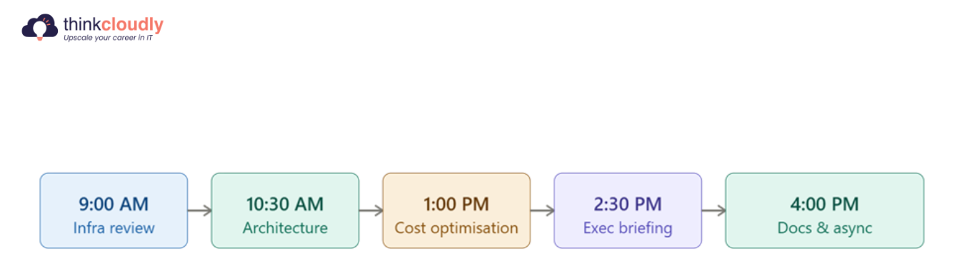 realistic day in the life