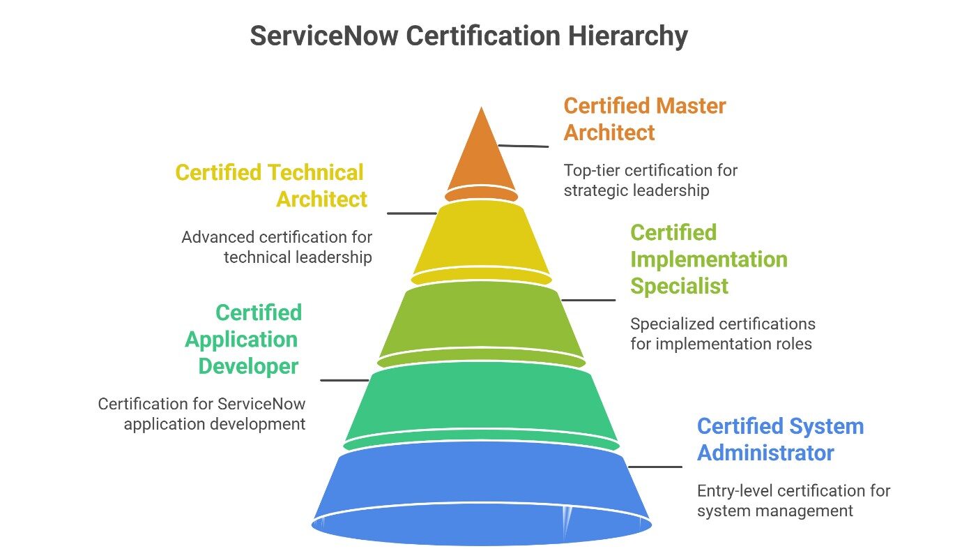 servicenow certification hierarchy