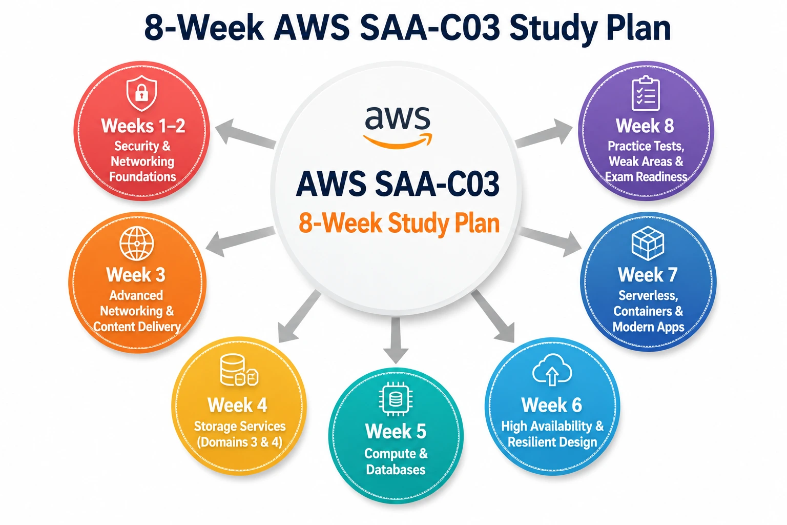 8-Week SAA-C03 Study Plan 8-Week SAA-C03 Study Plan