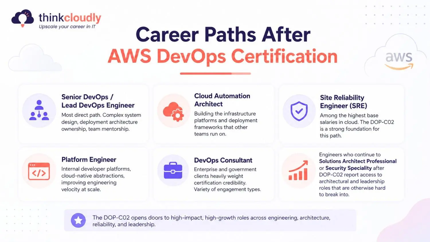 Career Paths Career Paths After AWS DevOps Certification
