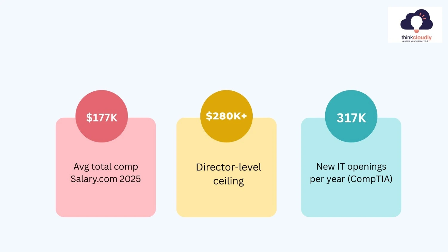 High Paying IT Job Statistics High Paying IT Job Statistics