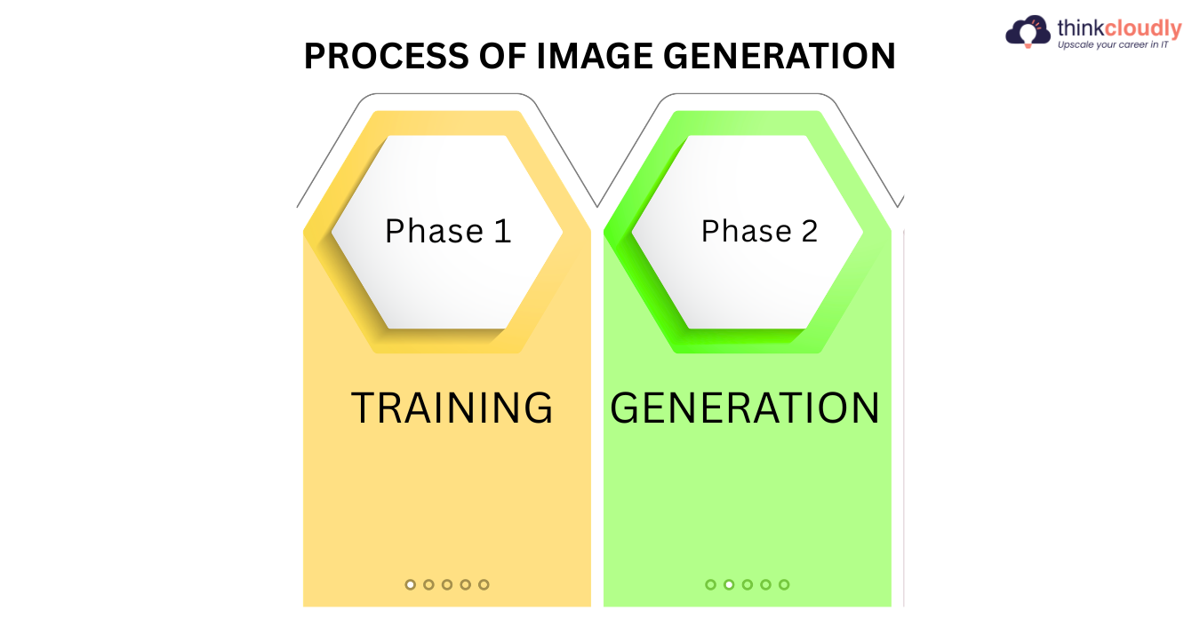 Image Generation Process Image Generation Process