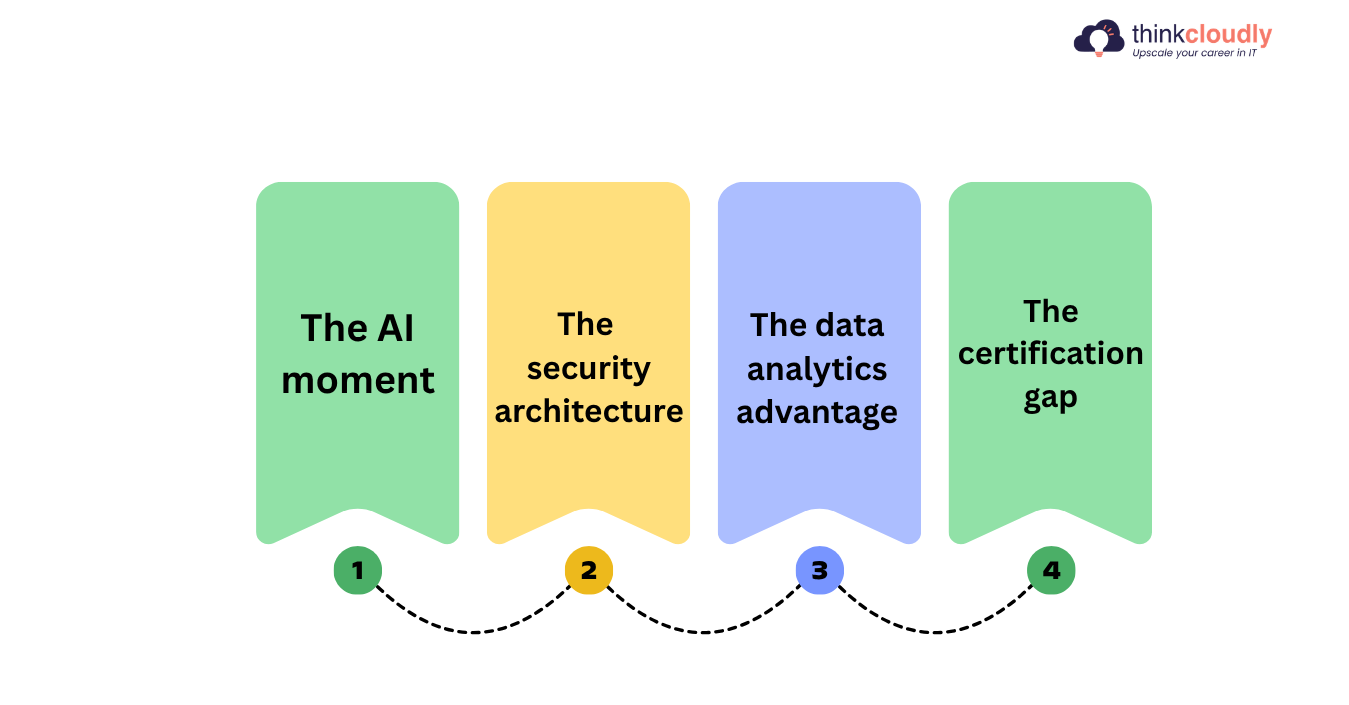 AI security analytics certification AI security analytics certification
