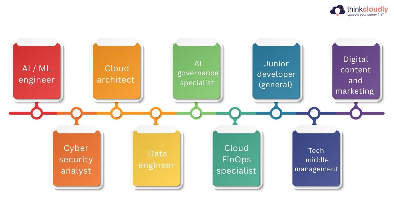 Tech Roles Tech Roles