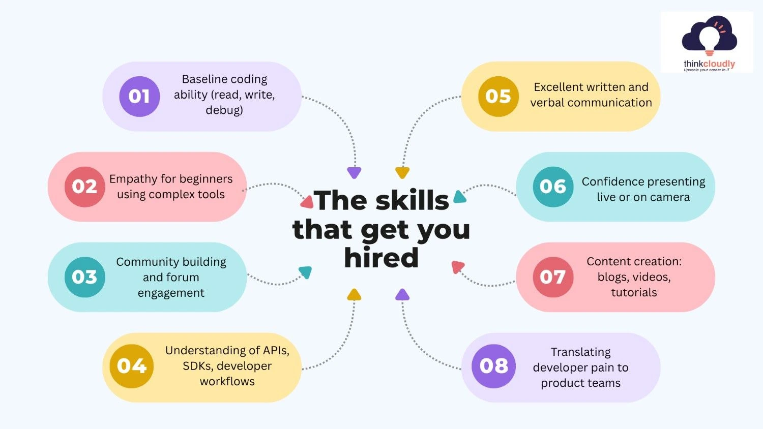 The skills that you get hired The skills that you get hired