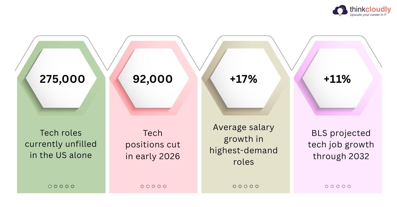 tech roles Unfilled tech roles