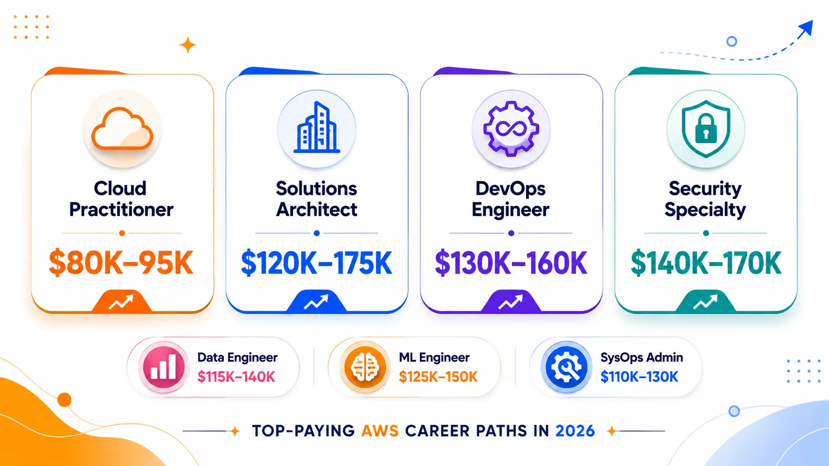 2026 AWS Certification Salaries 2026 AWS Certification Salaries