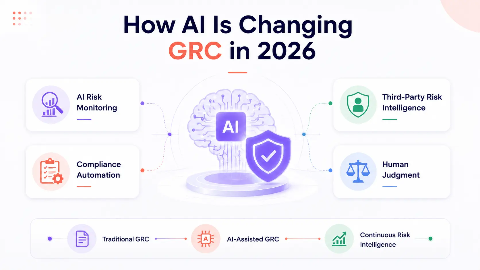AI Is Changing GRC in 2026