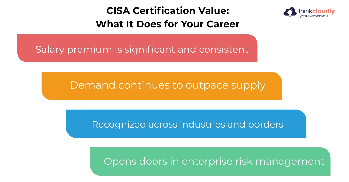 CISA Certification Value CISA Certification Value