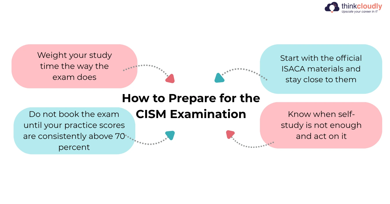CISM Examination CISM Examination