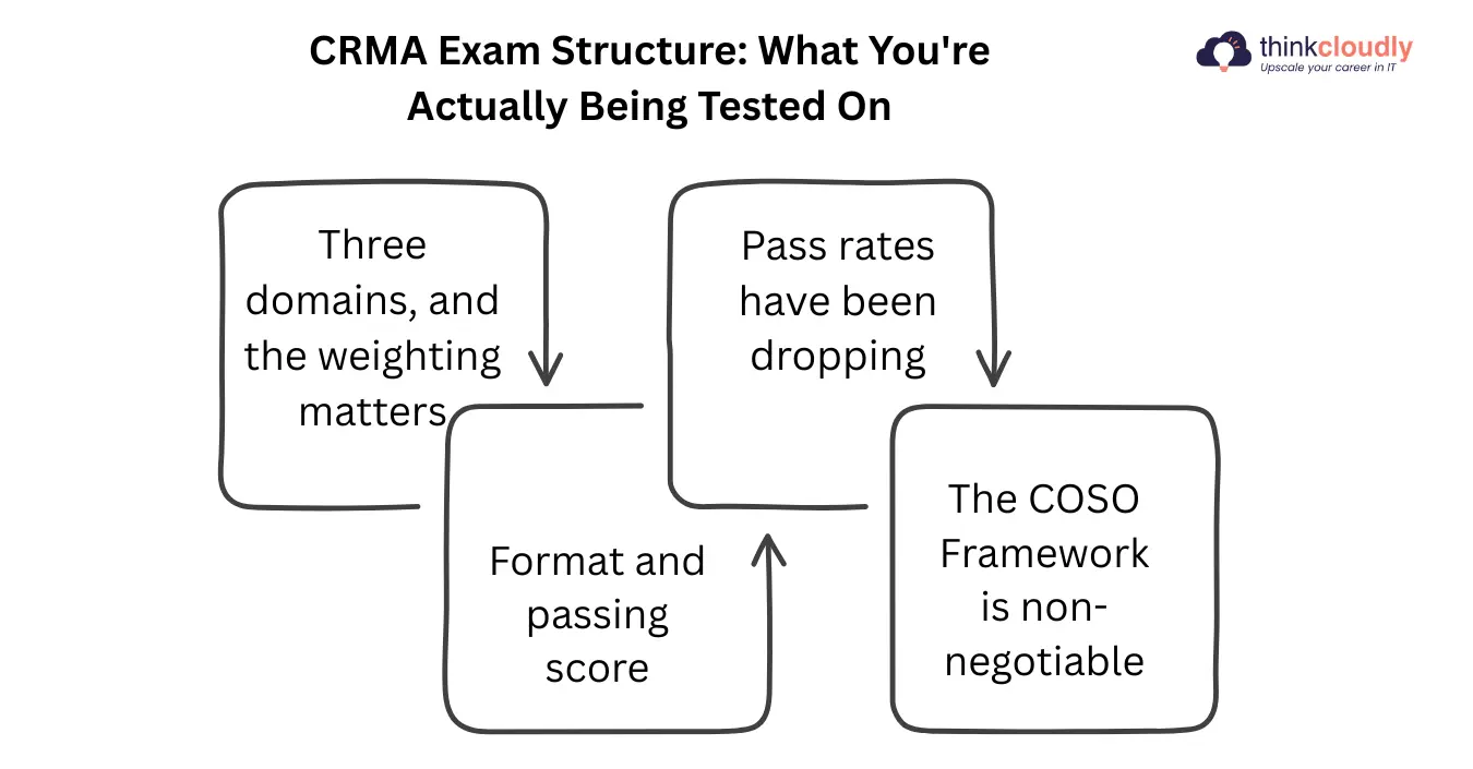CRMA Exam Structure CRMA Exam Structure