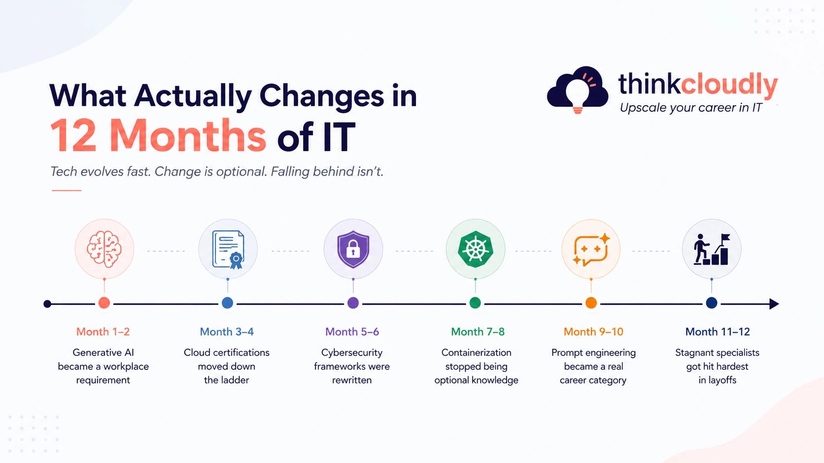 Changes in IT Changes in IT
