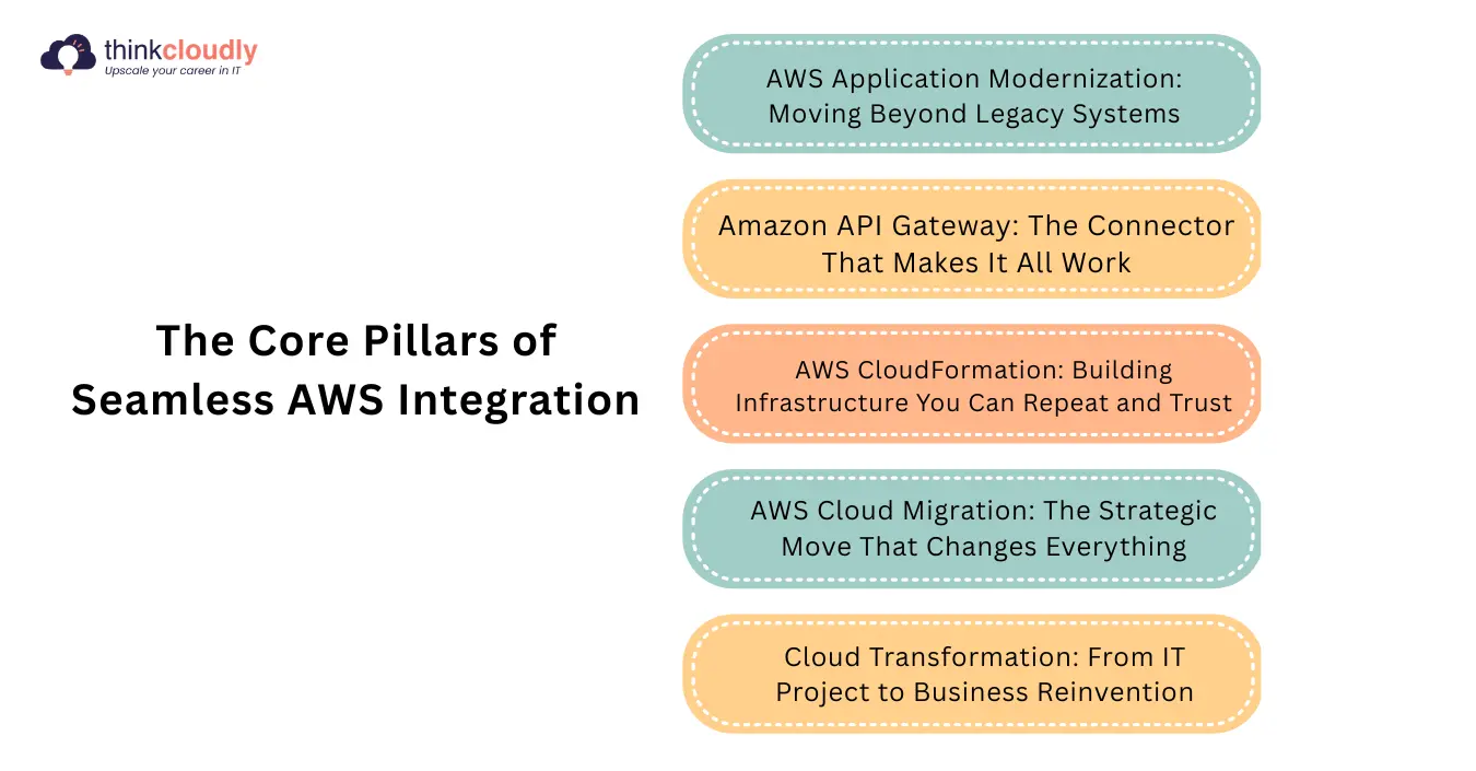 Core Pillars of Seamless AWS Integration Core Pillars of Seamless AWS Integration