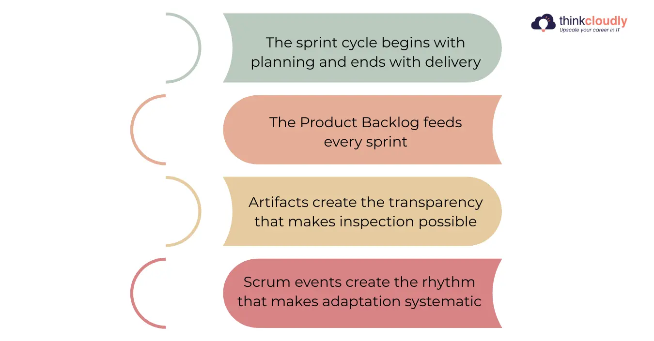 How the Scrum Process Flow Connects Everything How the Scrum Process Flow Connects Everything