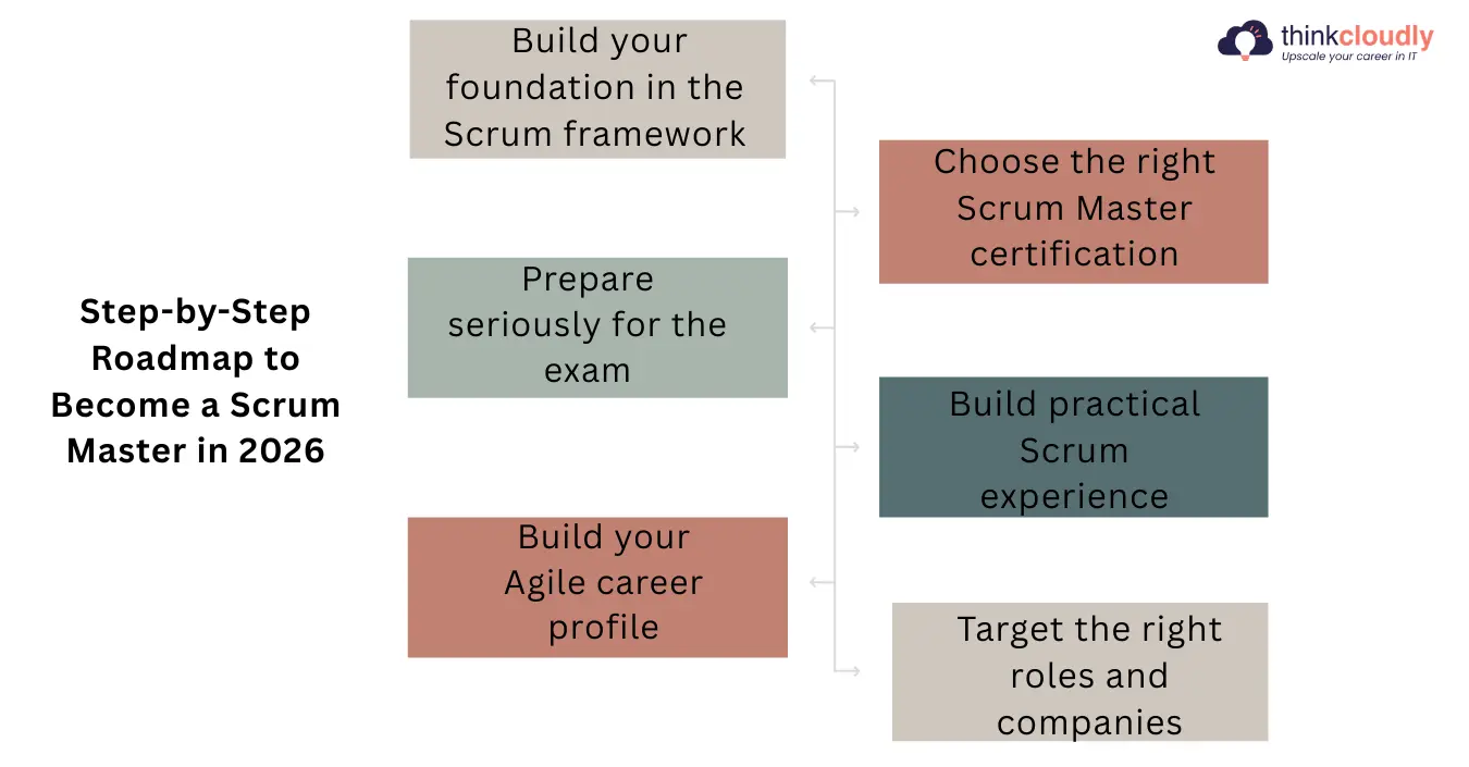Step-by-Step Roadmap Step-by-Step Roadmap
