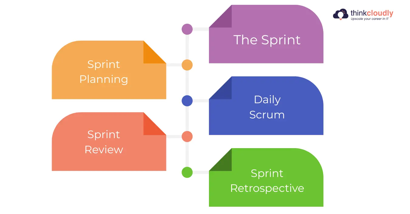 The Five Scrum Events The Five Scrum Events