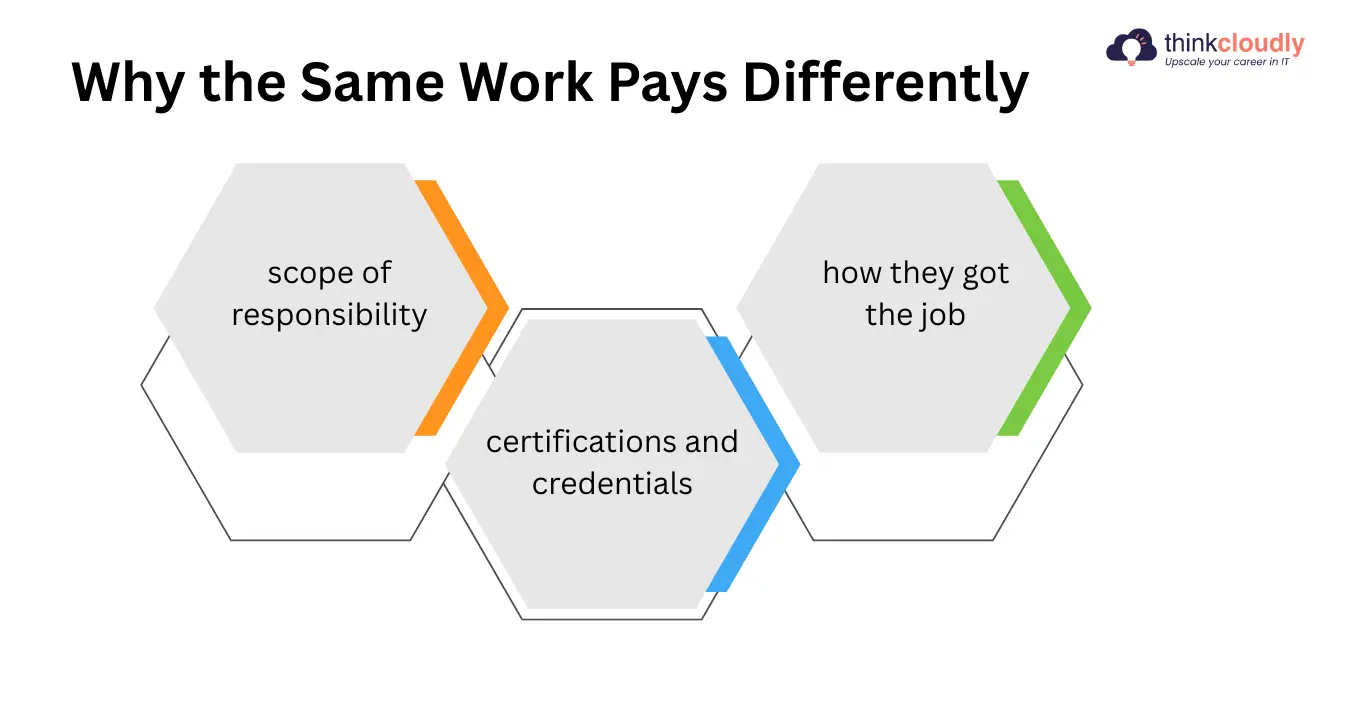 Why the Same Work Pays Differently Why the Same Work Pays Differently